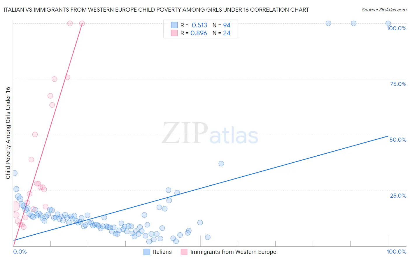 Italian vs Immigrants from Western Europe Child Poverty Among Girls Under 16