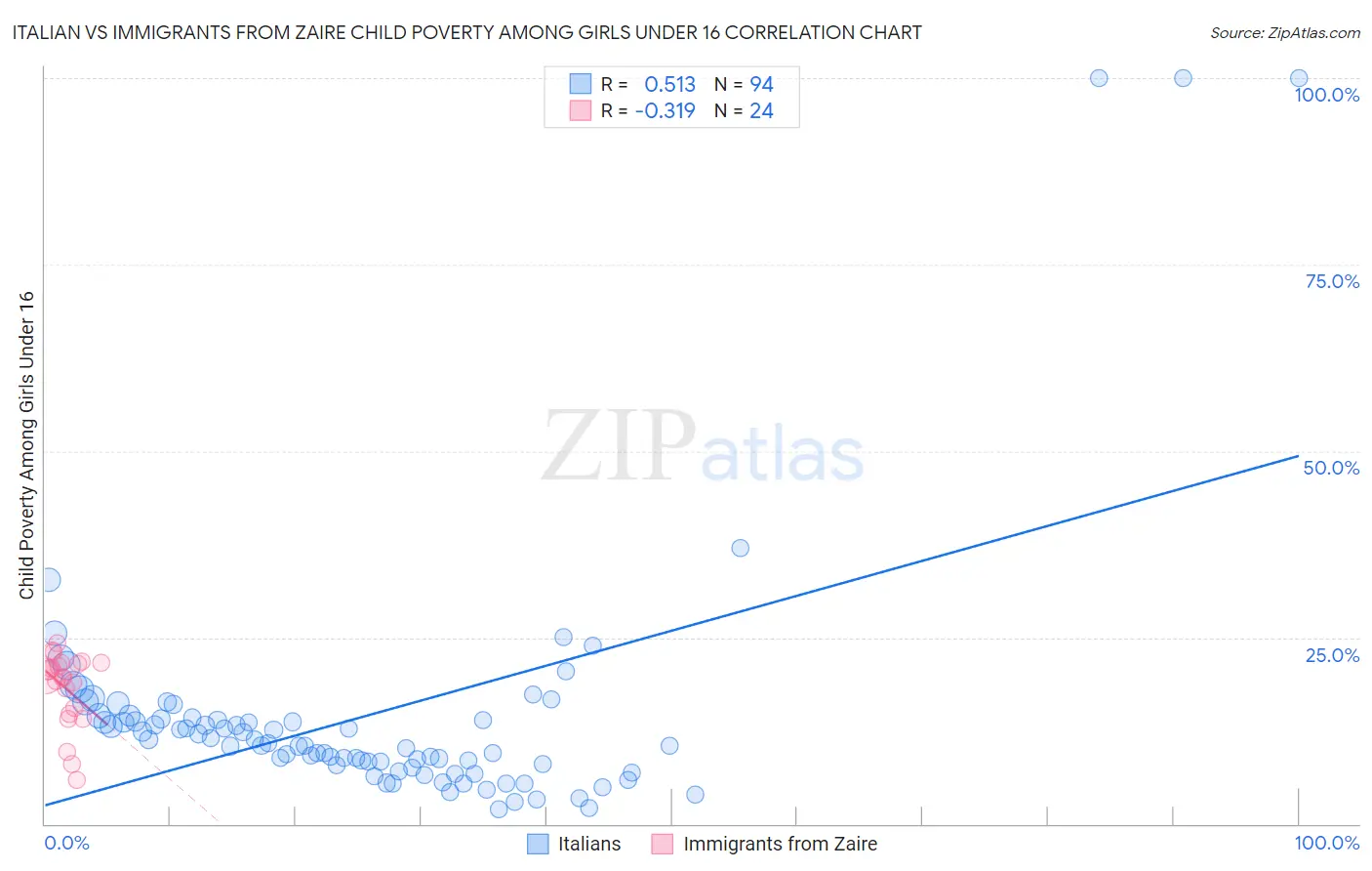 Italian vs Immigrants from Zaire Child Poverty Among Girls Under 16