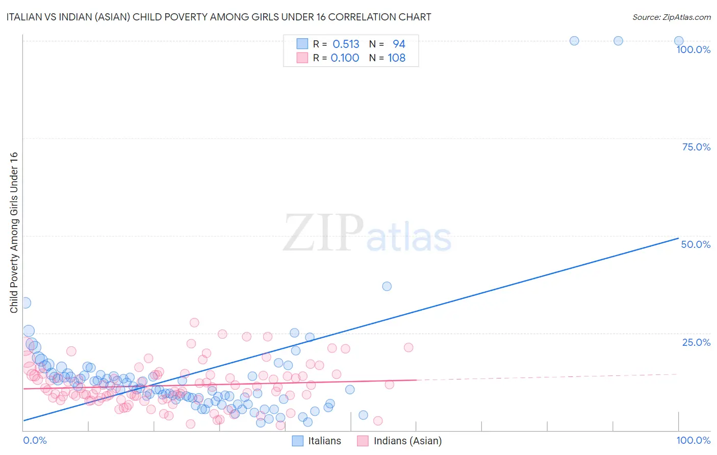 Italian vs Indian (Asian) Child Poverty Among Girls Under 16