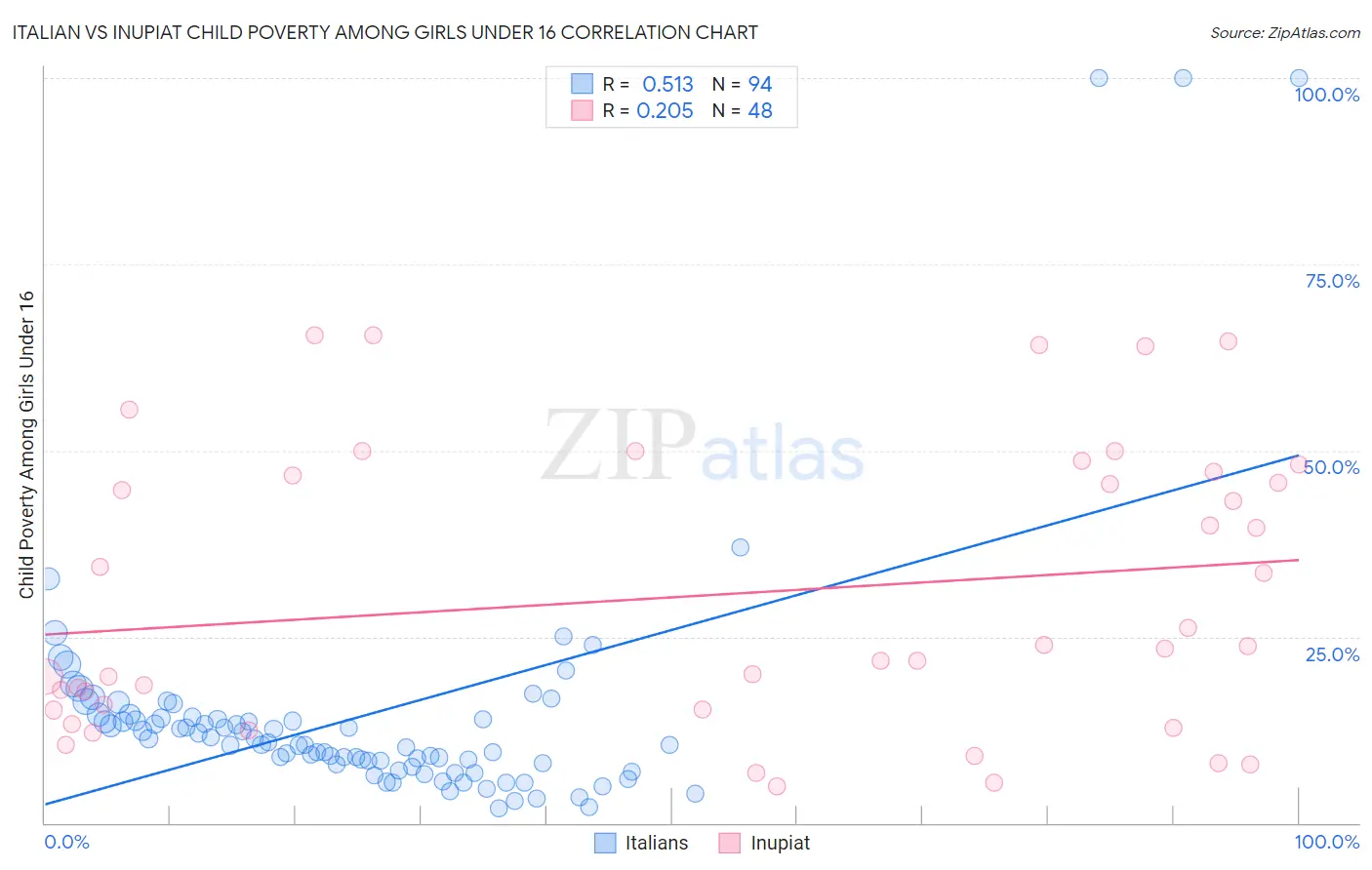 Italian vs Inupiat Child Poverty Among Girls Under 16