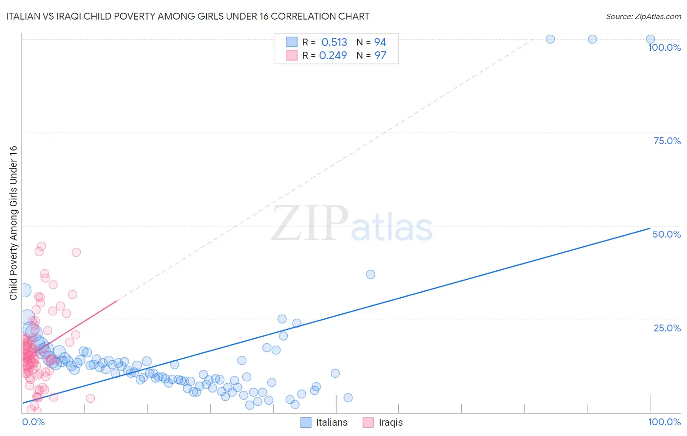 Italian vs Iraqi Child Poverty Among Girls Under 16