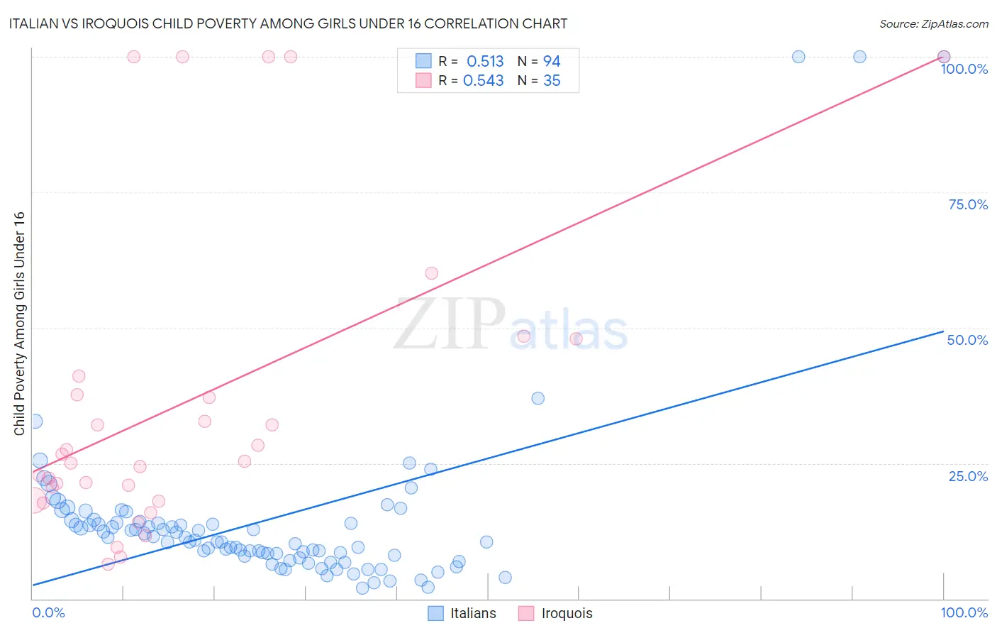 Italian vs Iroquois Child Poverty Among Girls Under 16