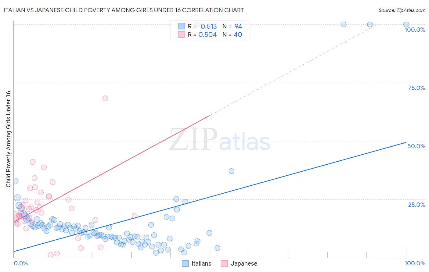 Italian vs Japanese Child Poverty Among Girls Under 16