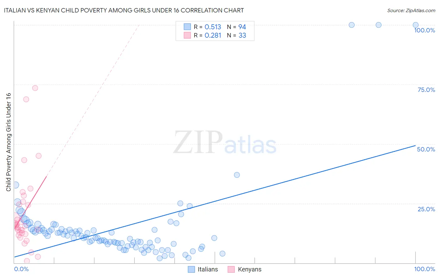 Italian vs Kenyan Child Poverty Among Girls Under 16