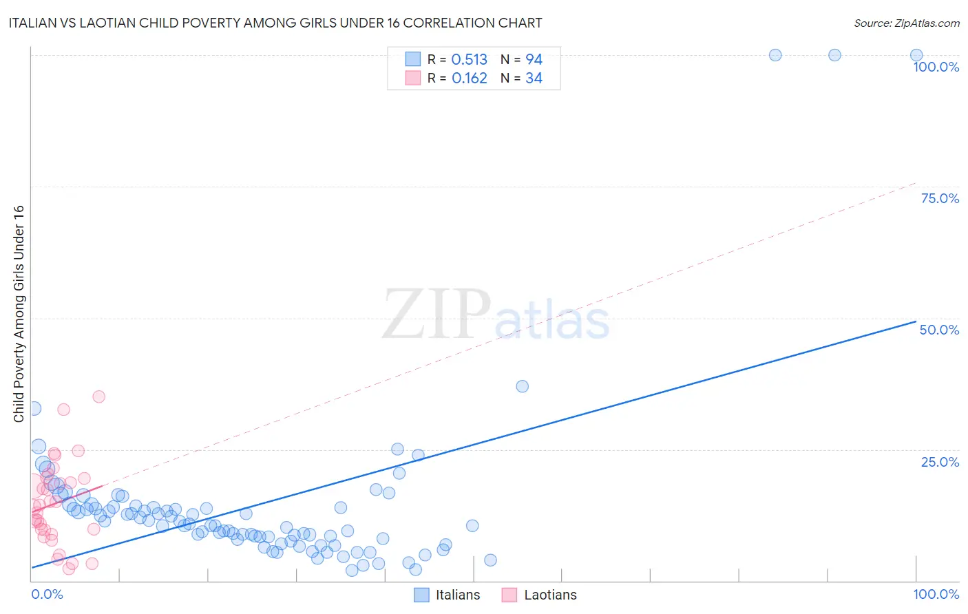 Italian vs Laotian Child Poverty Among Girls Under 16