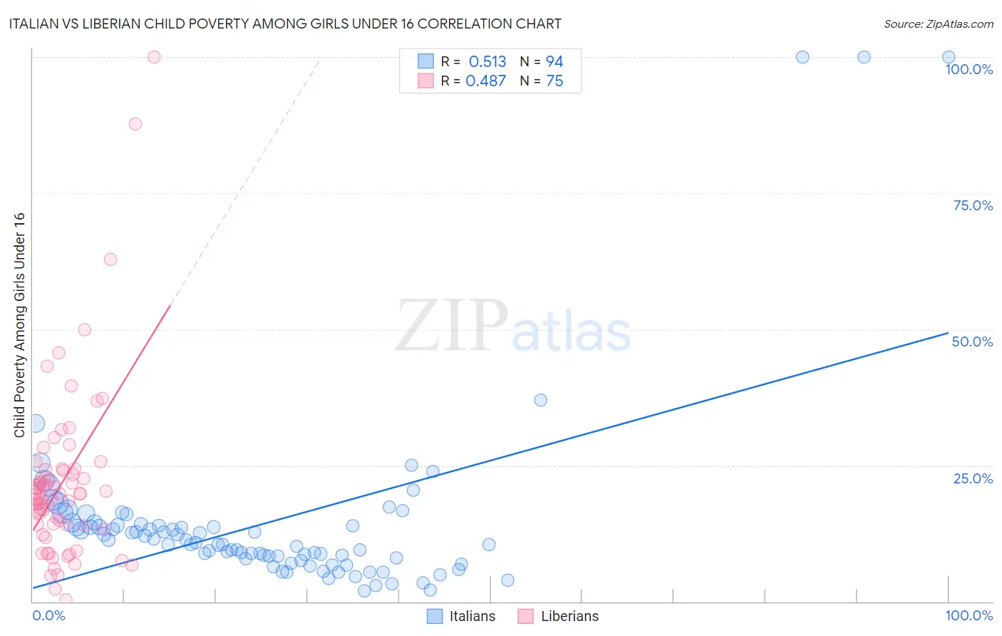 Italian vs Liberian Child Poverty Among Girls Under 16