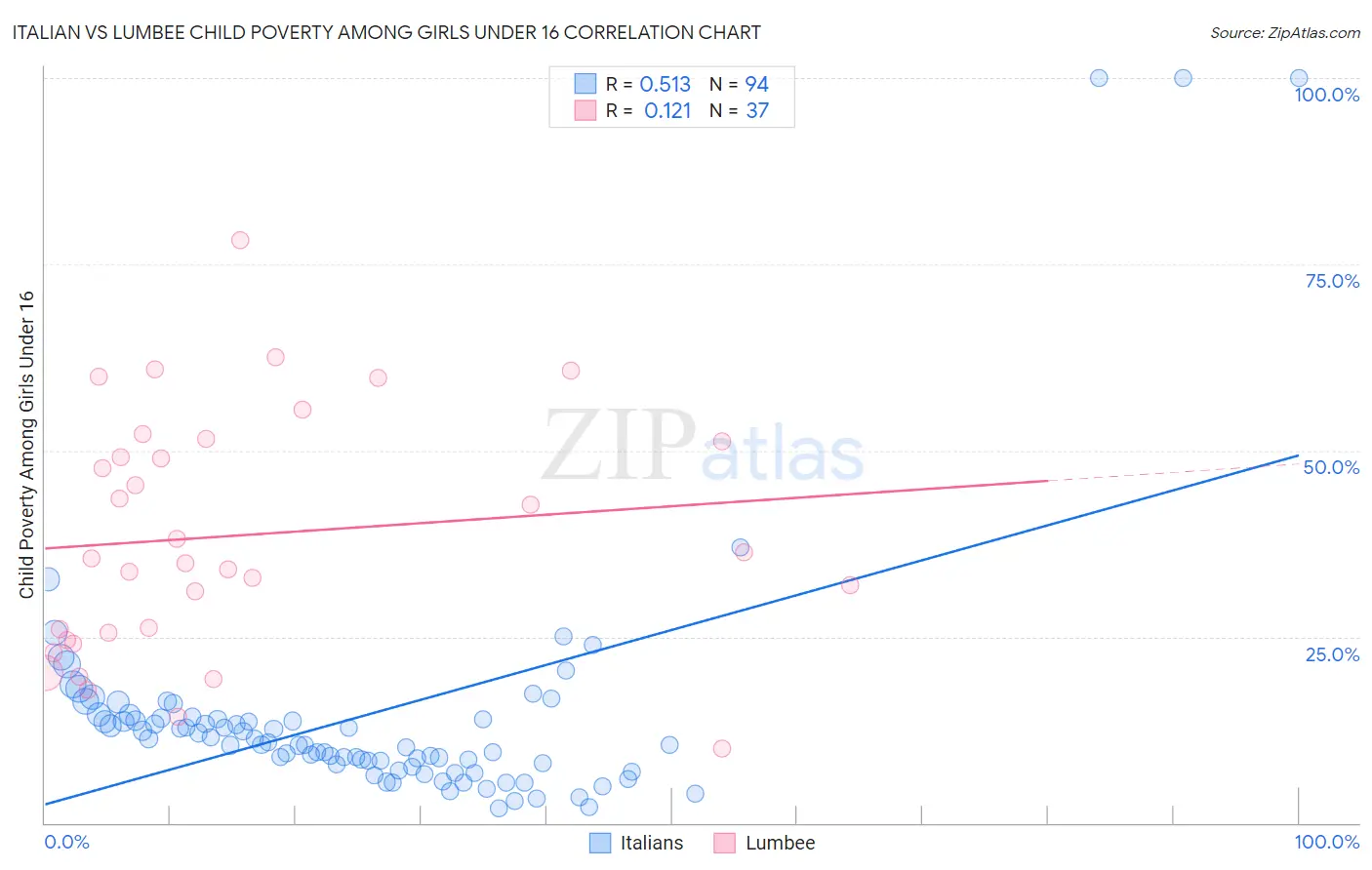 Italian vs Lumbee Child Poverty Among Girls Under 16