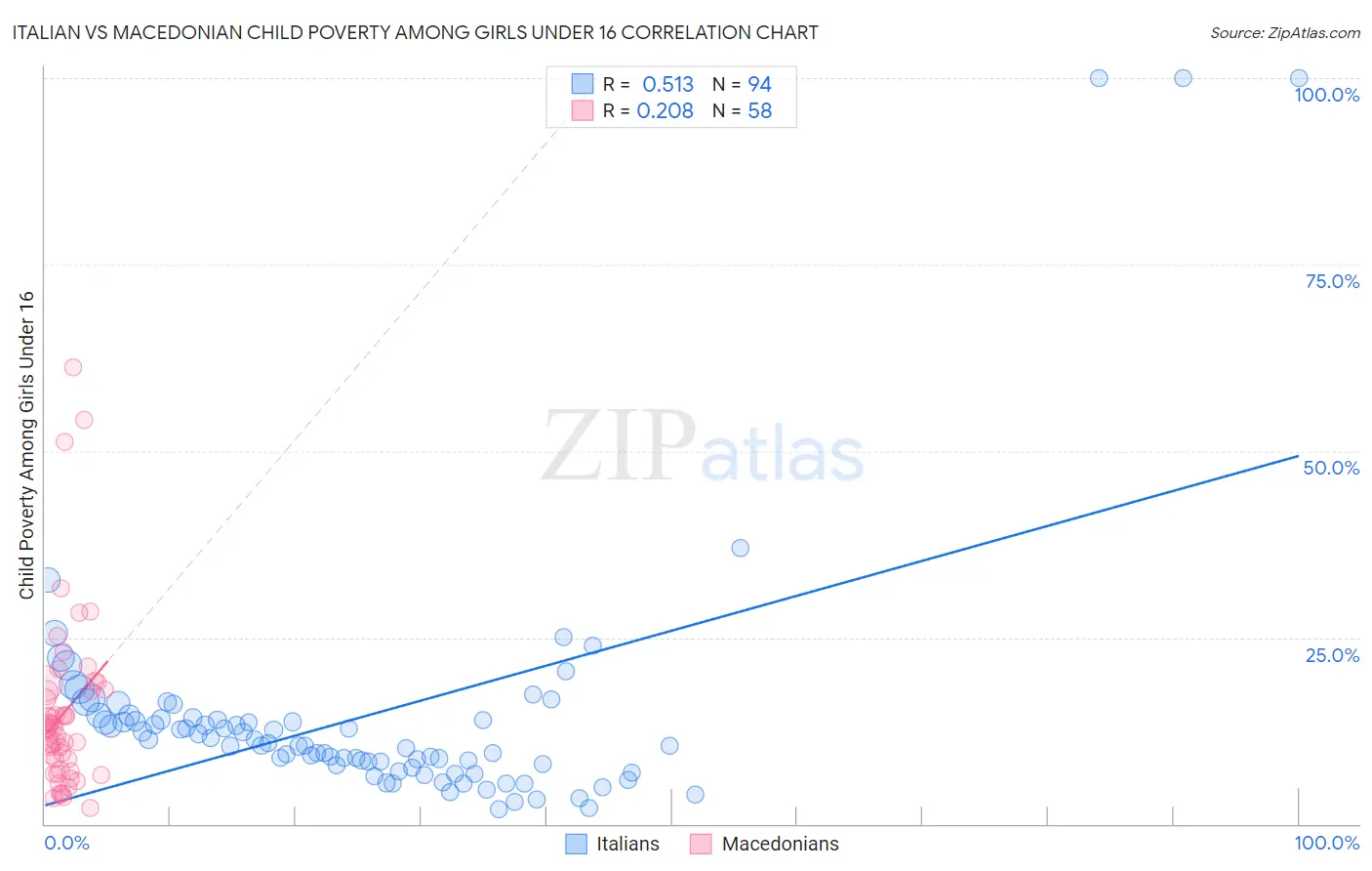 Italian vs Macedonian Child Poverty Among Girls Under 16