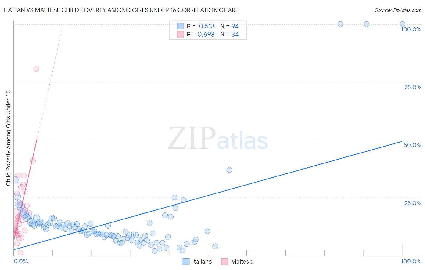 Italian vs Maltese Child Poverty Among Girls Under 16