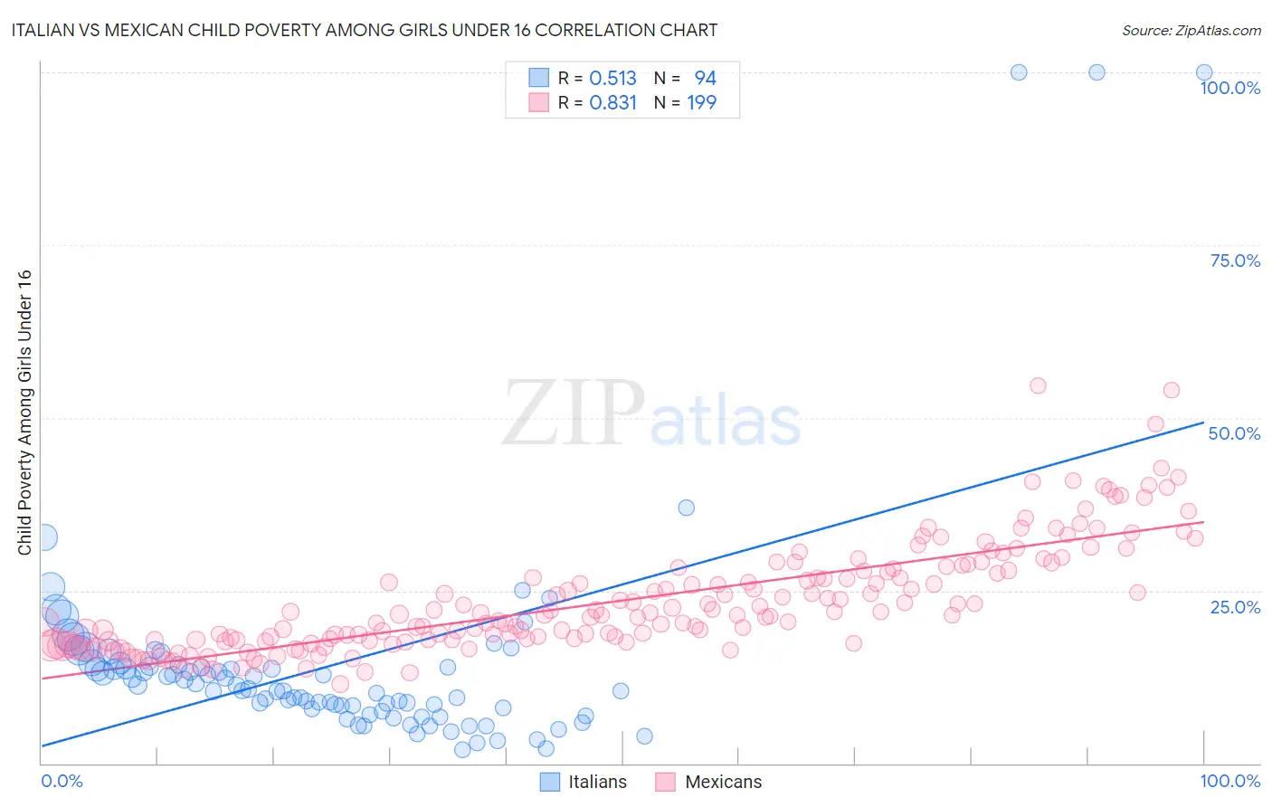Italian vs Mexican Child Poverty Among Girls Under 16