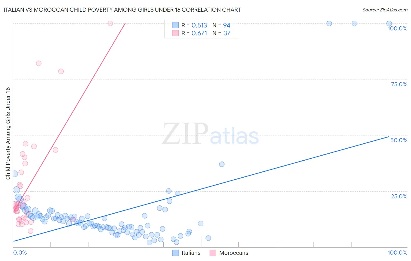 Italian vs Moroccan Child Poverty Among Girls Under 16