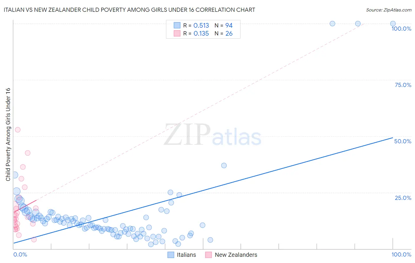 Italian vs New Zealander Child Poverty Among Girls Under 16