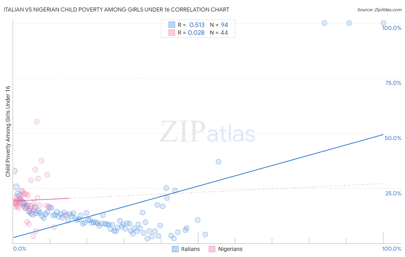 Italian vs Nigerian Child Poverty Among Girls Under 16