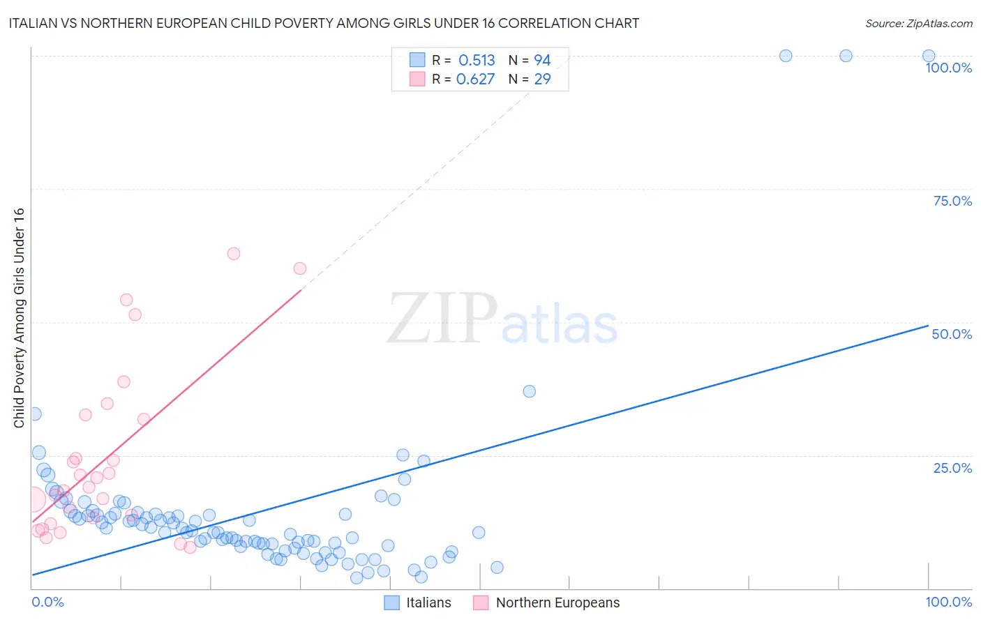 Italian vs Northern European Child Poverty Among Girls Under 16