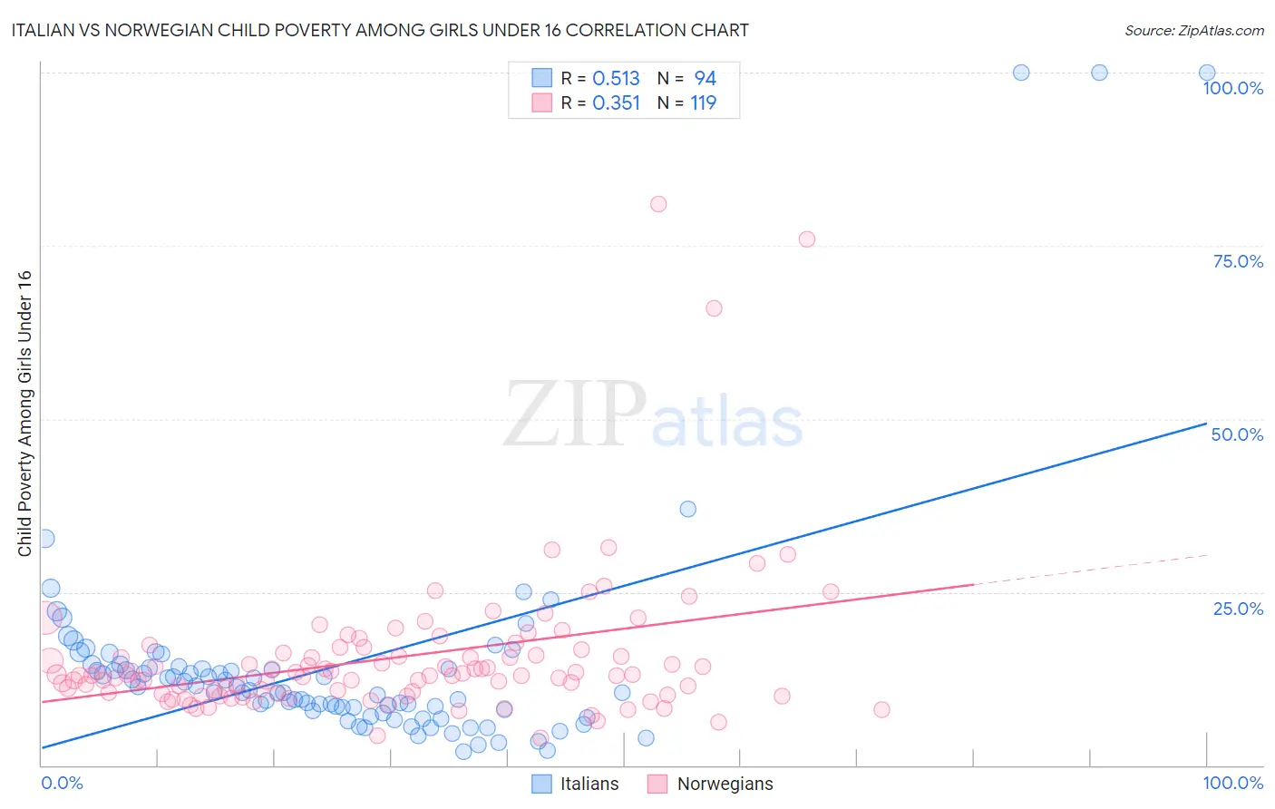 Italian vs Norwegian Child Poverty Among Girls Under 16