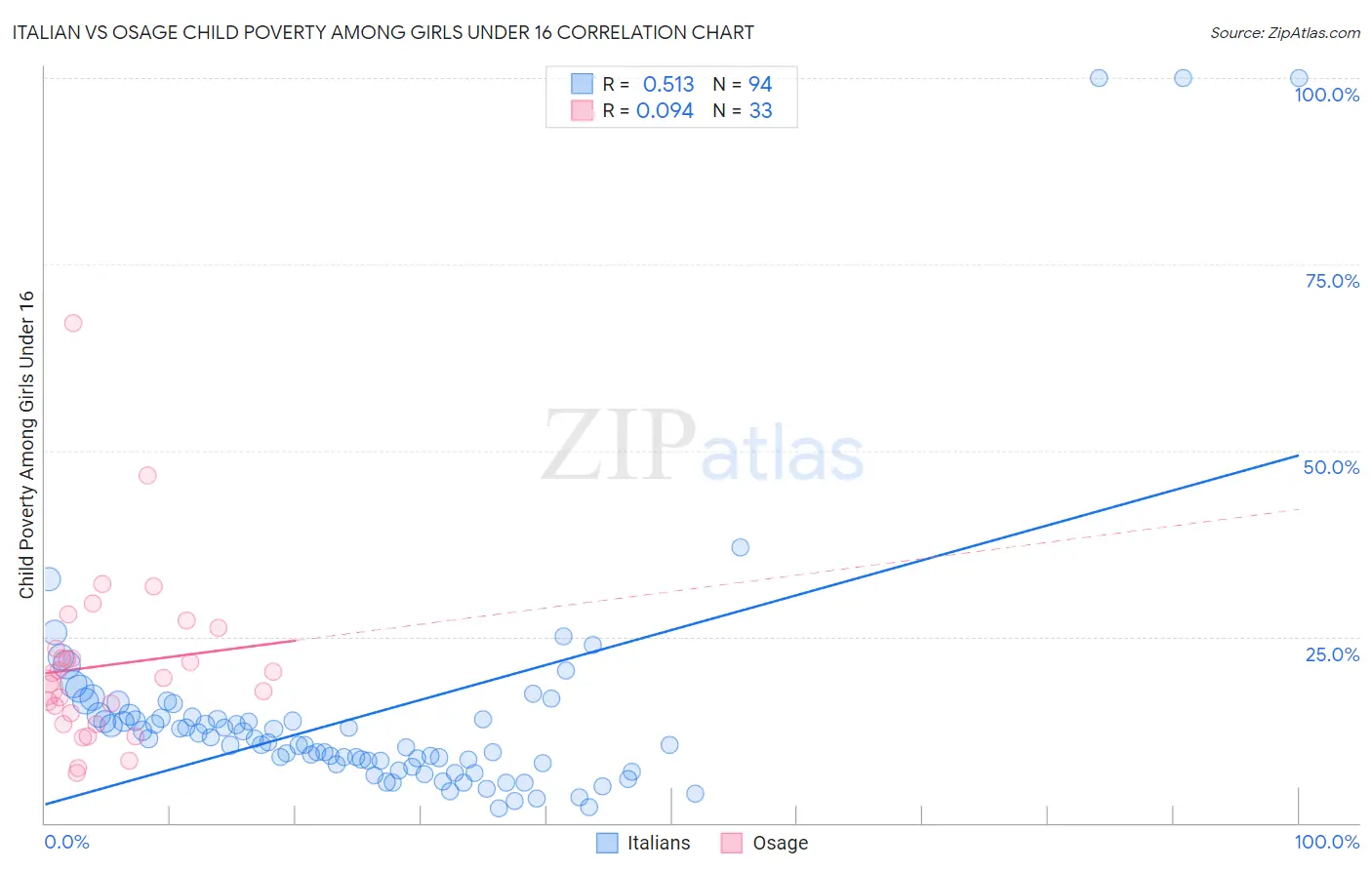 Italian vs Osage Child Poverty Among Girls Under 16