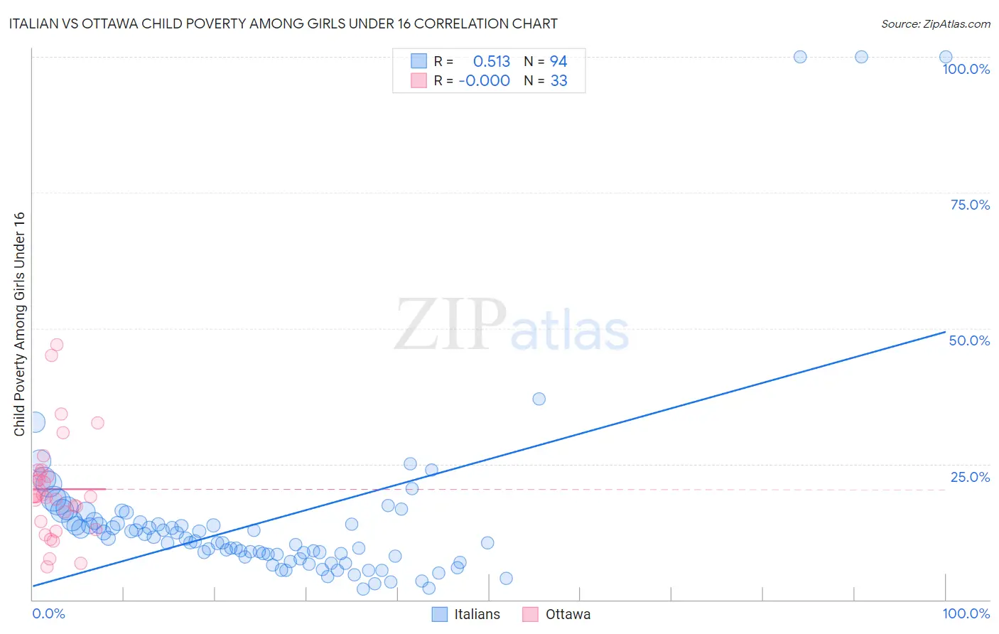 Italian vs Ottawa Child Poverty Among Girls Under 16