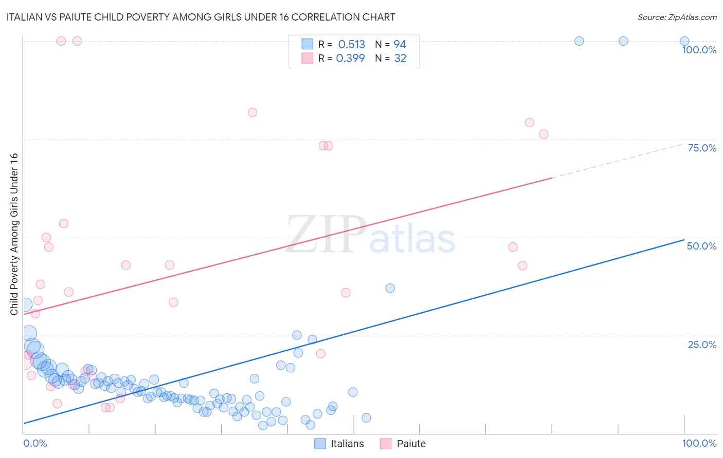 Italian vs Paiute Child Poverty Among Girls Under 16