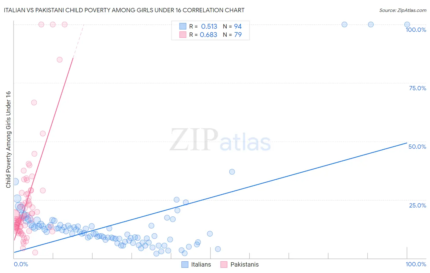 Italian vs Pakistani Child Poverty Among Girls Under 16