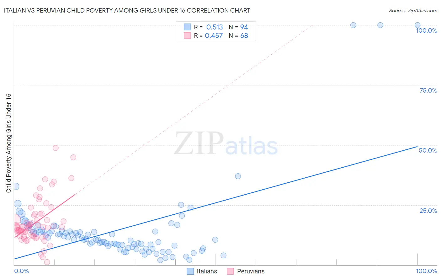 Italian vs Peruvian Child Poverty Among Girls Under 16