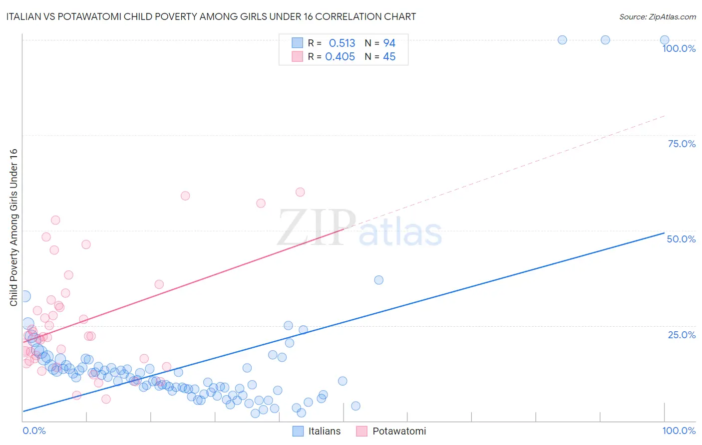 Italian vs Potawatomi Child Poverty Among Girls Under 16