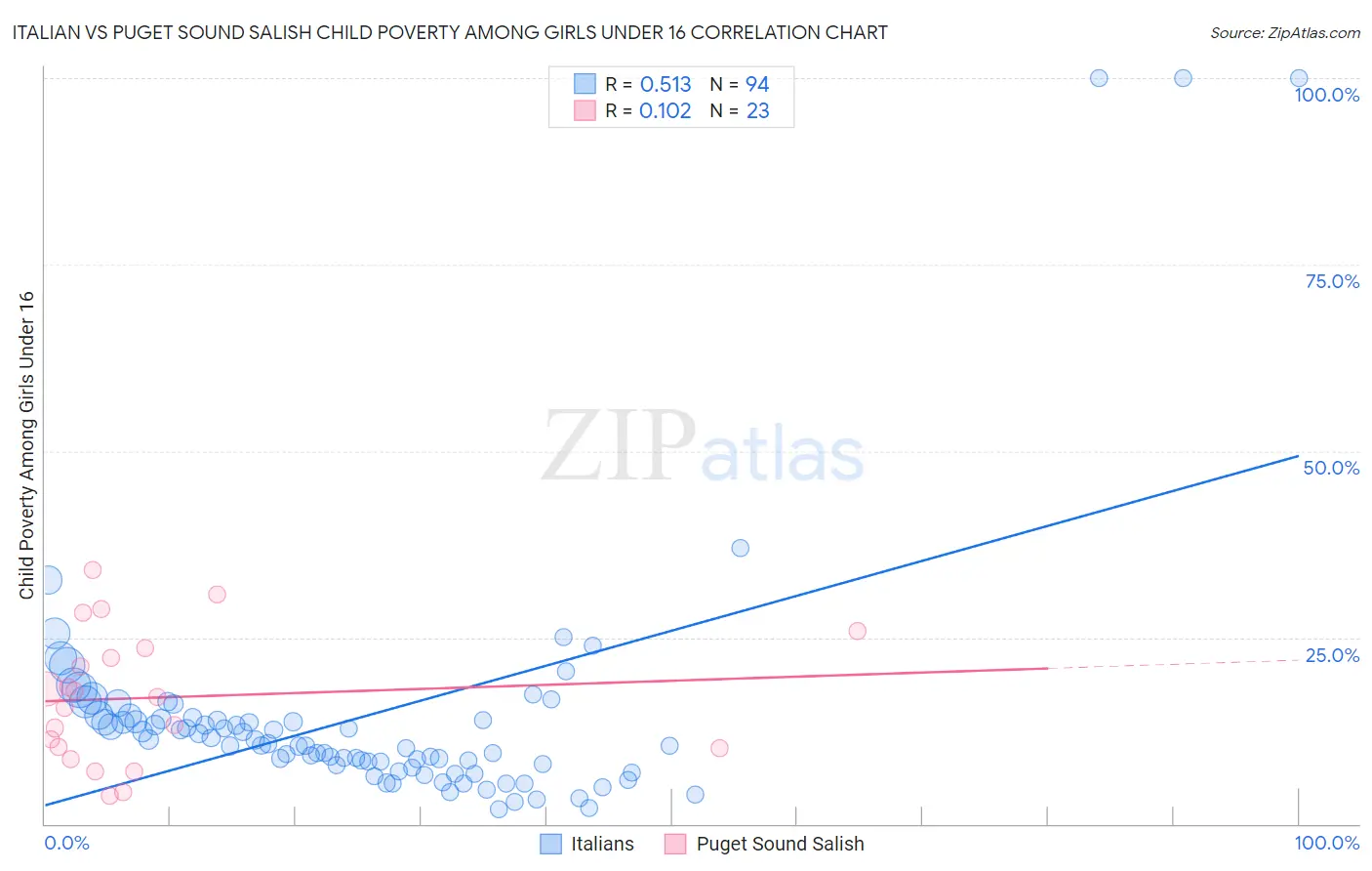 Italian vs Puget Sound Salish Child Poverty Among Girls Under 16