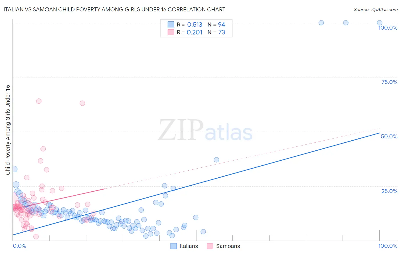 Italian vs Samoan Child Poverty Among Girls Under 16