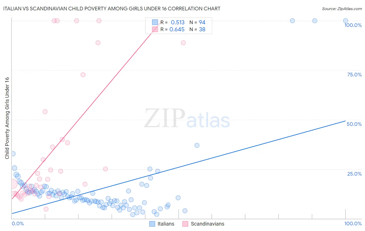 Italian vs Scandinavian Child Poverty Among Girls Under 16