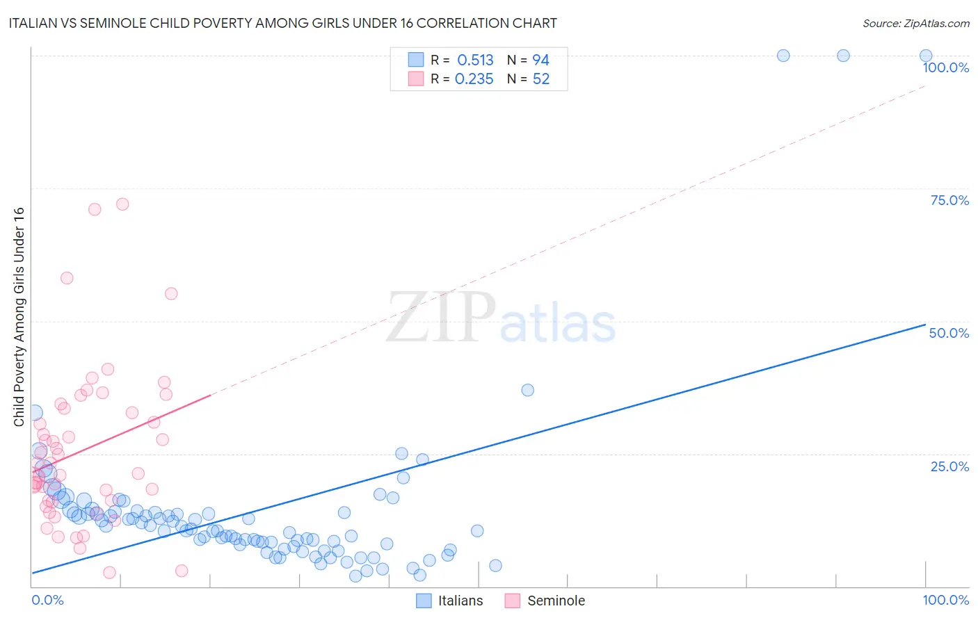 Italian vs Seminole Child Poverty Among Girls Under 16