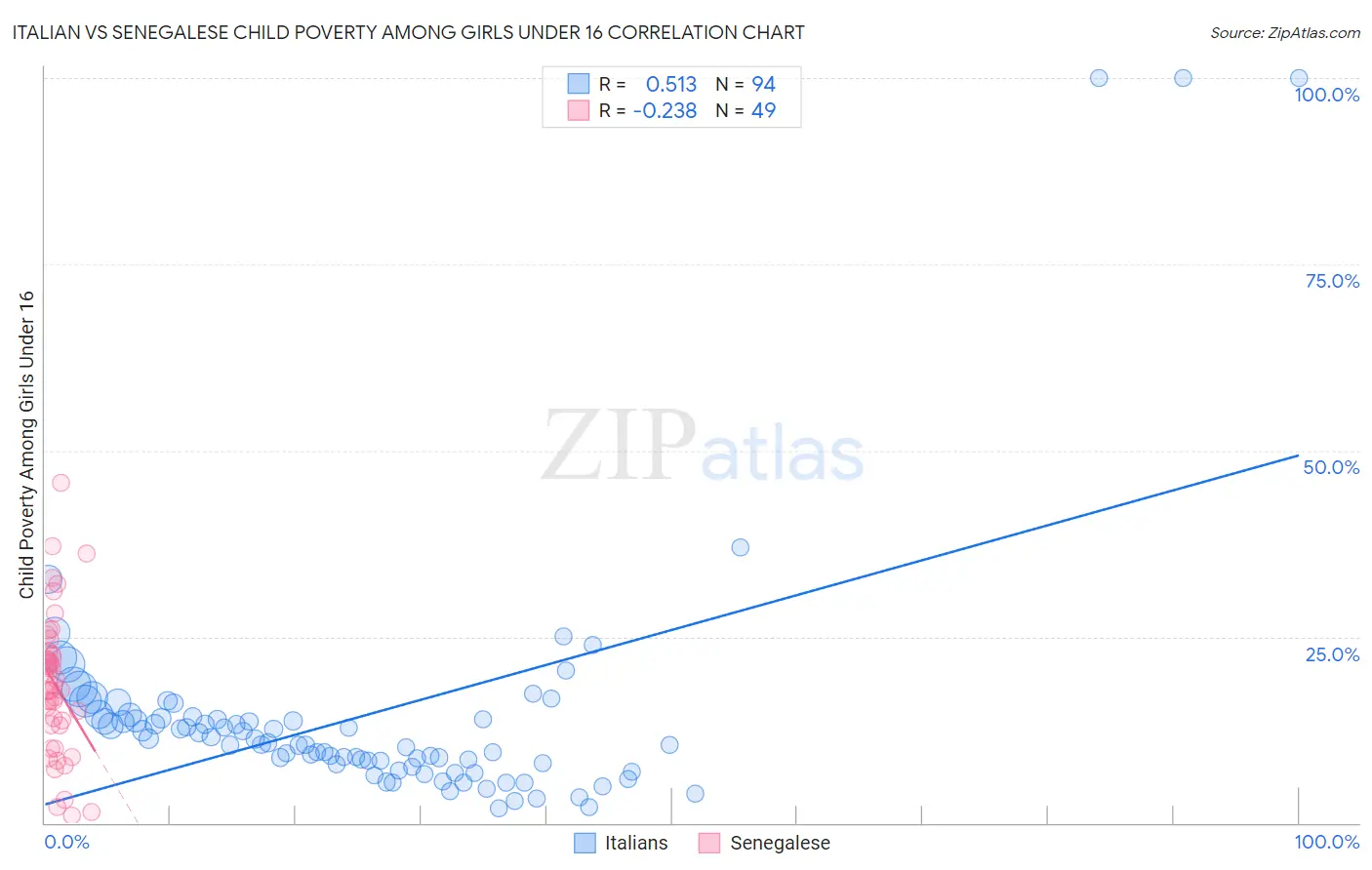 Italian vs Senegalese Child Poverty Among Girls Under 16