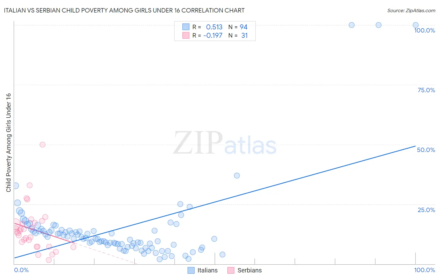 Italian vs Serbian Child Poverty Among Girls Under 16