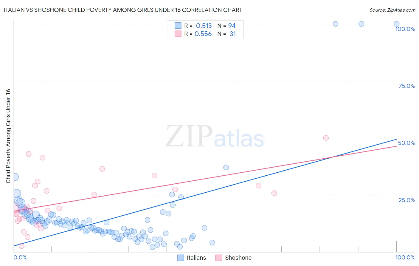 Italian vs Shoshone Child Poverty Among Girls Under 16