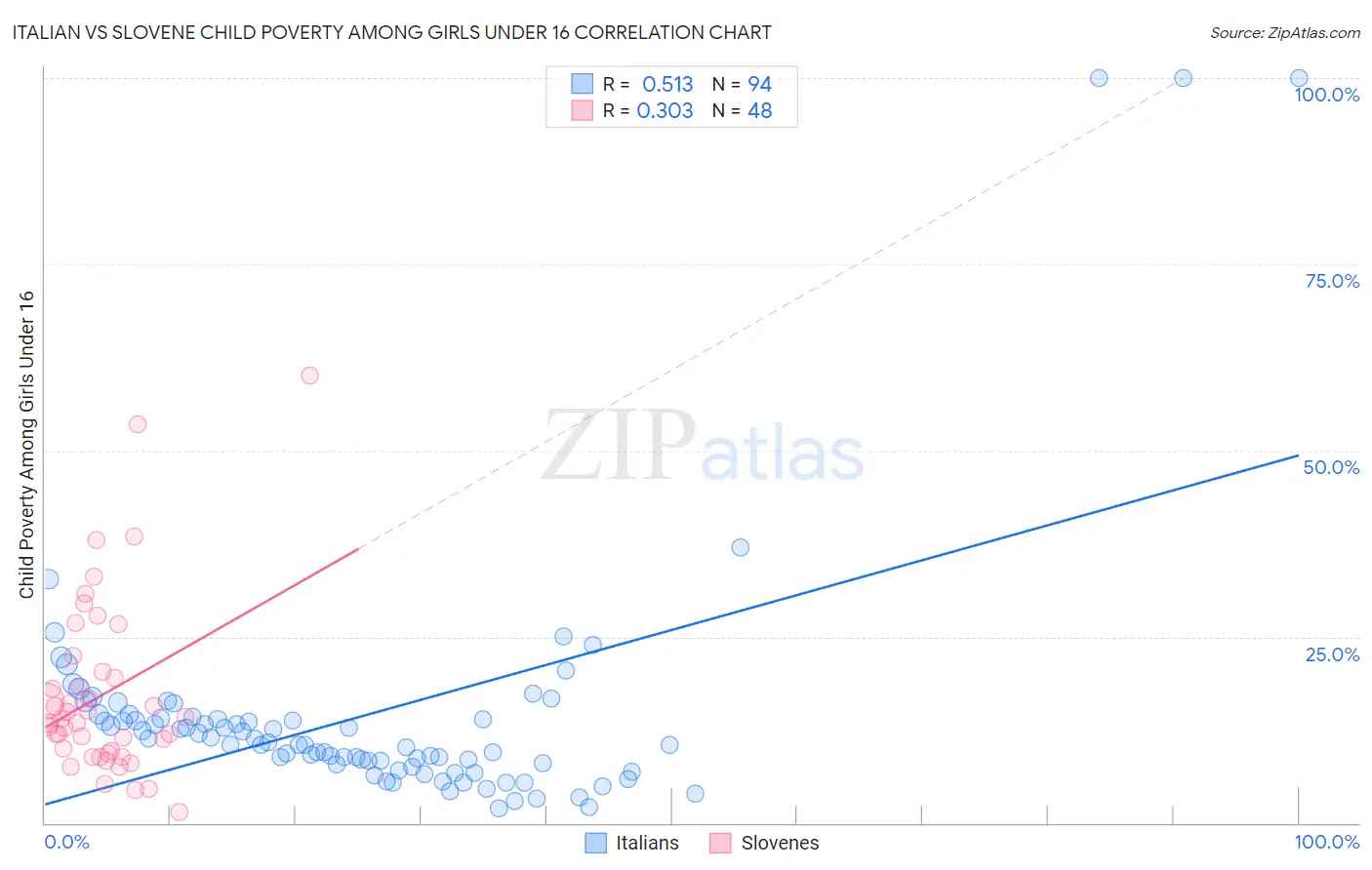 Italian vs Slovene Child Poverty Among Girls Under 16