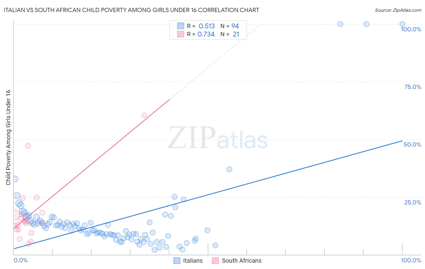 Italian vs South African Child Poverty Among Girls Under 16