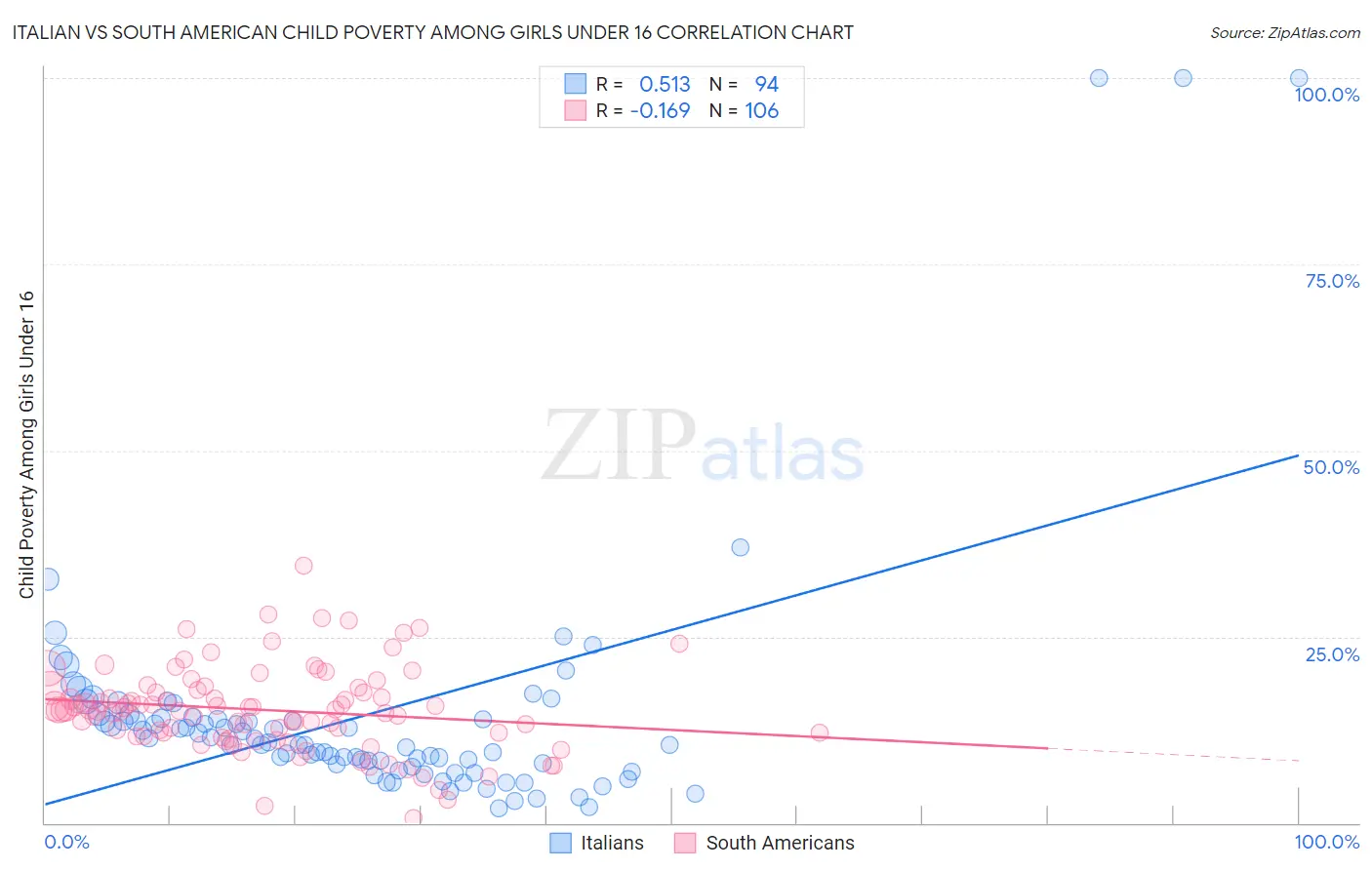 Italian vs South American Child Poverty Among Girls Under 16