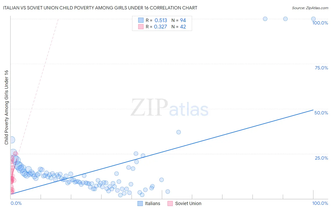 Italian vs Soviet Union Child Poverty Among Girls Under 16