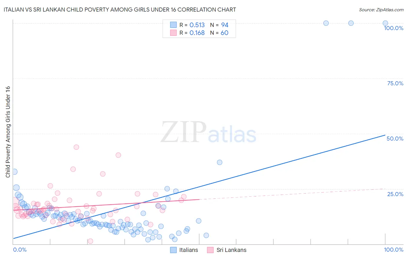 Italian vs Sri Lankan Child Poverty Among Girls Under 16