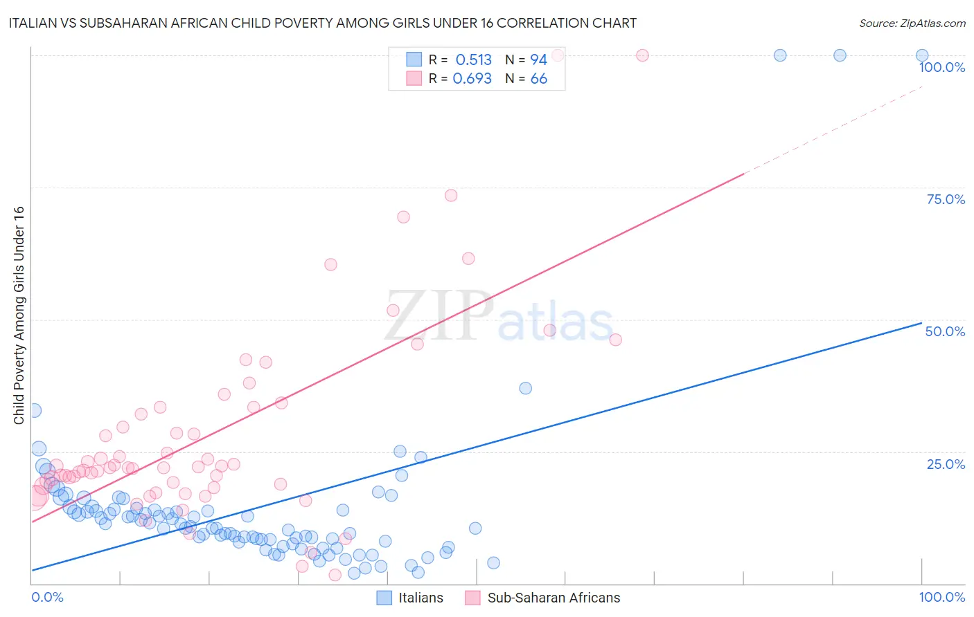 Italian vs Subsaharan African Child Poverty Among Girls Under 16