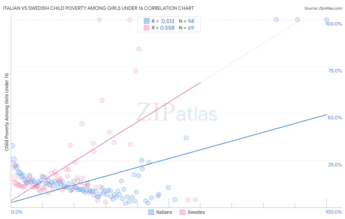 Italian vs Swedish Child Poverty Among Girls Under 16