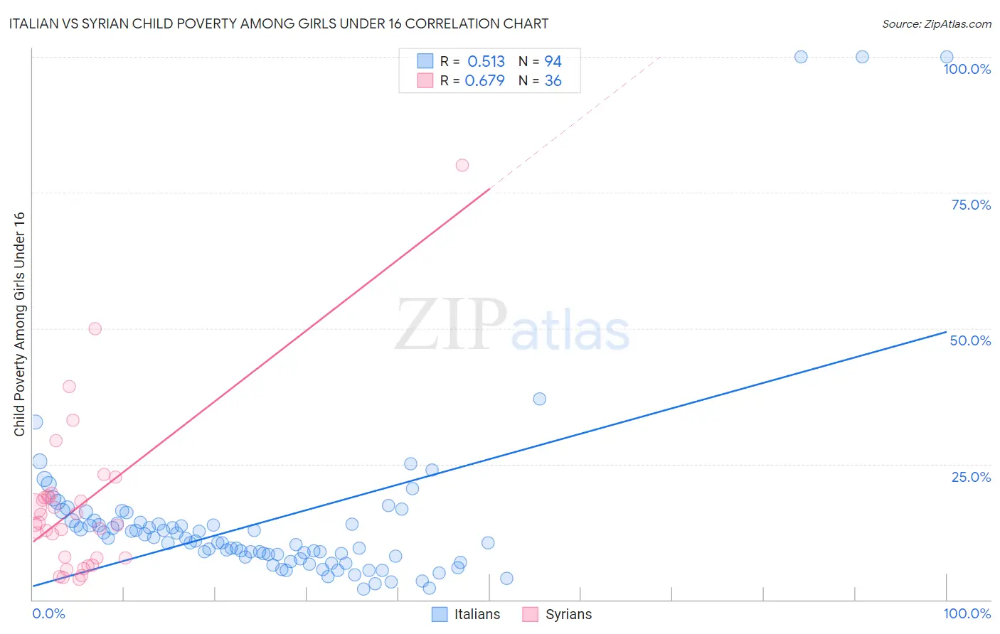 Italian vs Syrian Child Poverty Among Girls Under 16