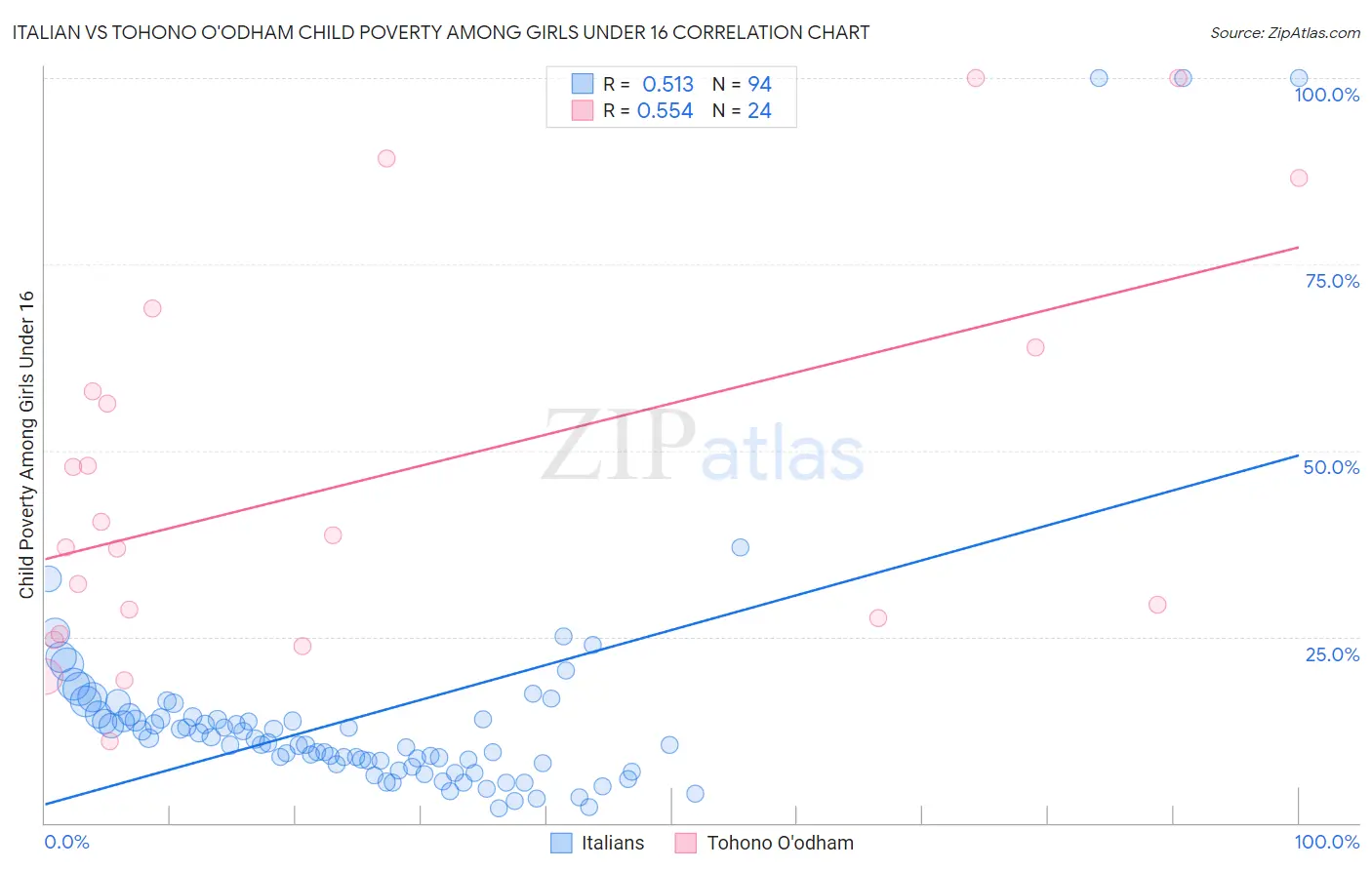 Italian vs Tohono O'odham Child Poverty Among Girls Under 16