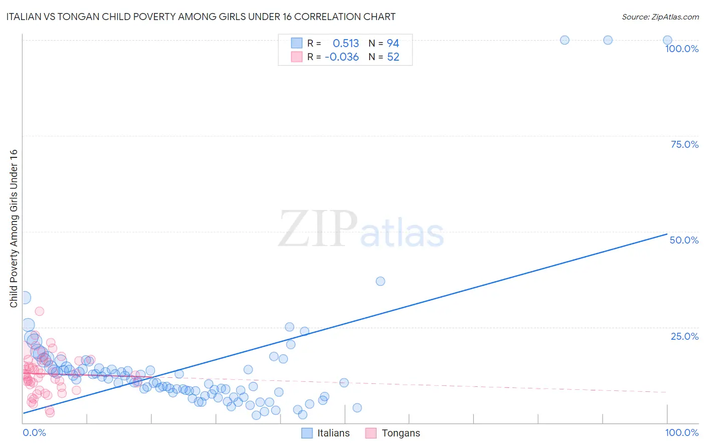 Italian vs Tongan Child Poverty Among Girls Under 16