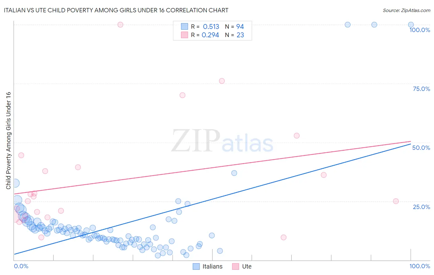 Italian vs Ute Child Poverty Among Girls Under 16