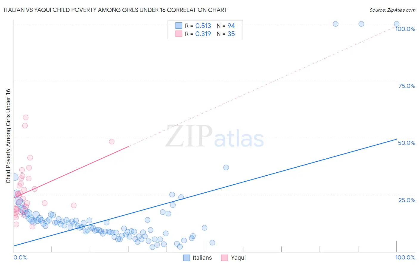 Italian vs Yaqui Child Poverty Among Girls Under 16