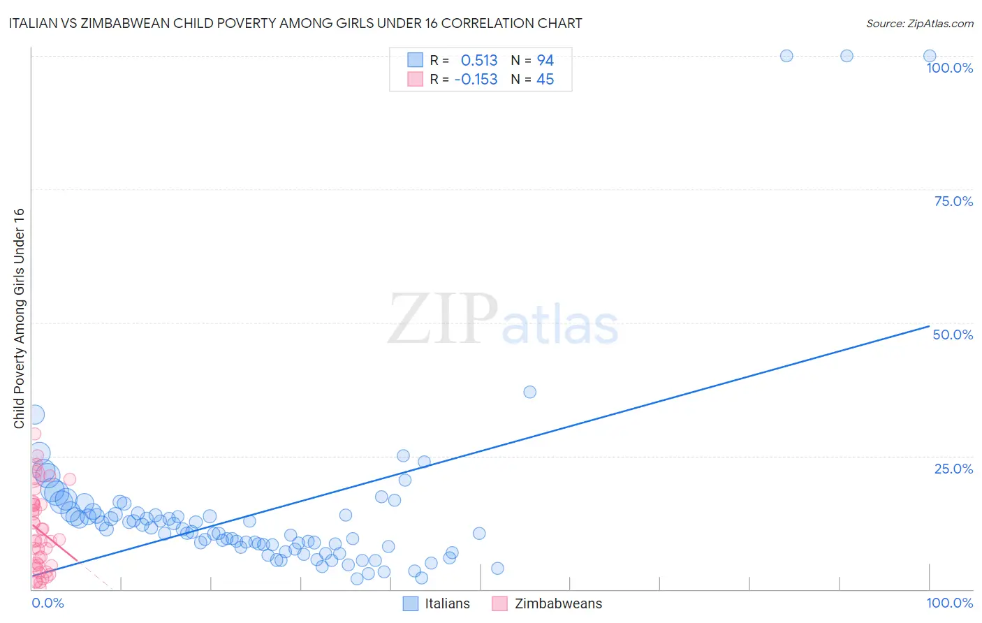 Italian vs Zimbabwean Child Poverty Among Girls Under 16