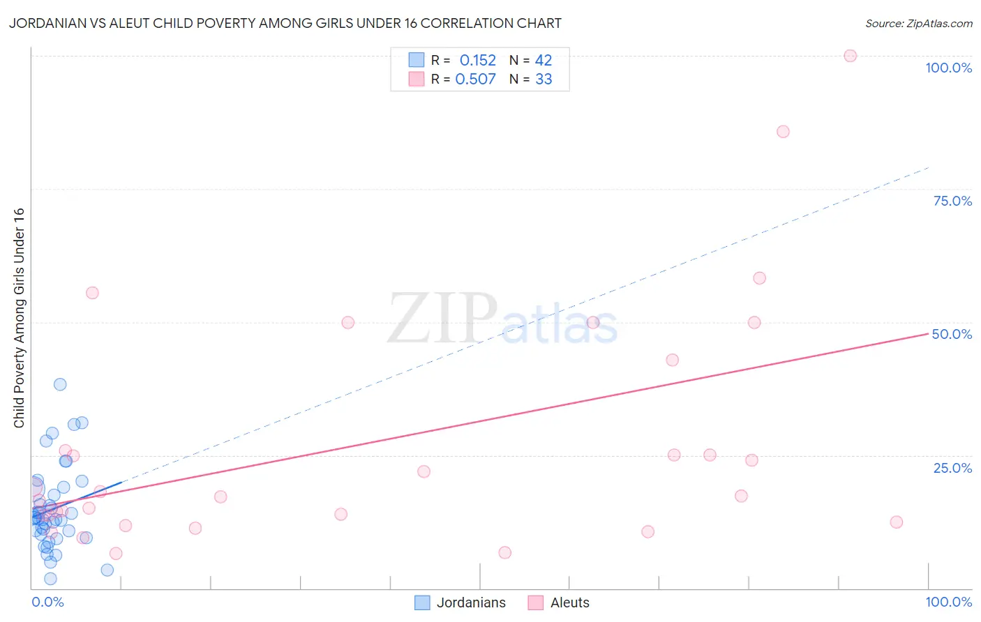 Jordanian vs Aleut Child Poverty Among Girls Under 16