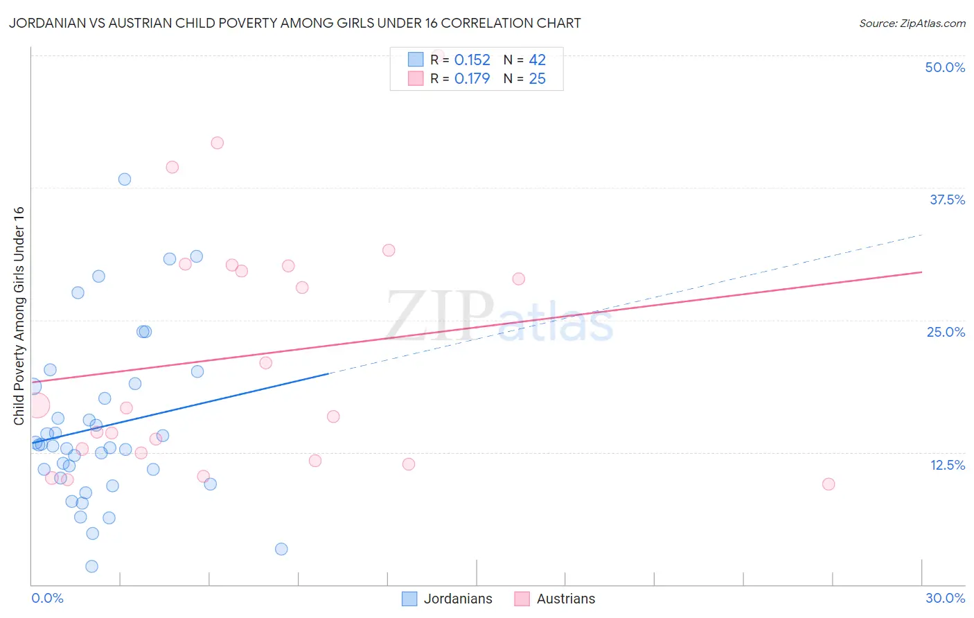 Jordanian vs Austrian Child Poverty Among Girls Under 16