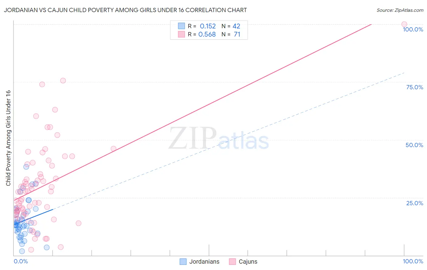 Jordanian vs Cajun Child Poverty Among Girls Under 16