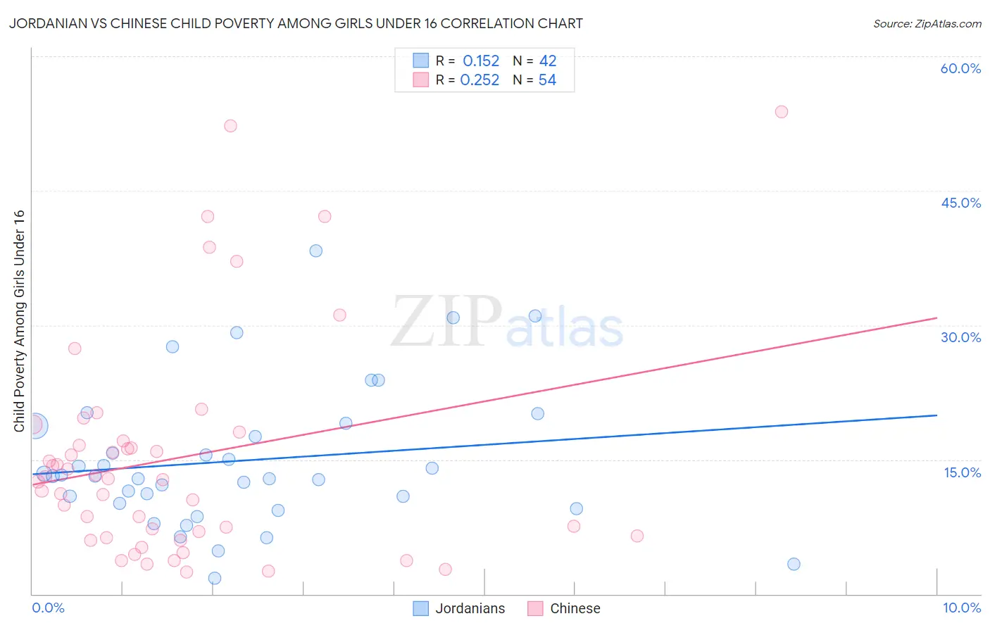 Jordanian vs Chinese Child Poverty Among Girls Under 16