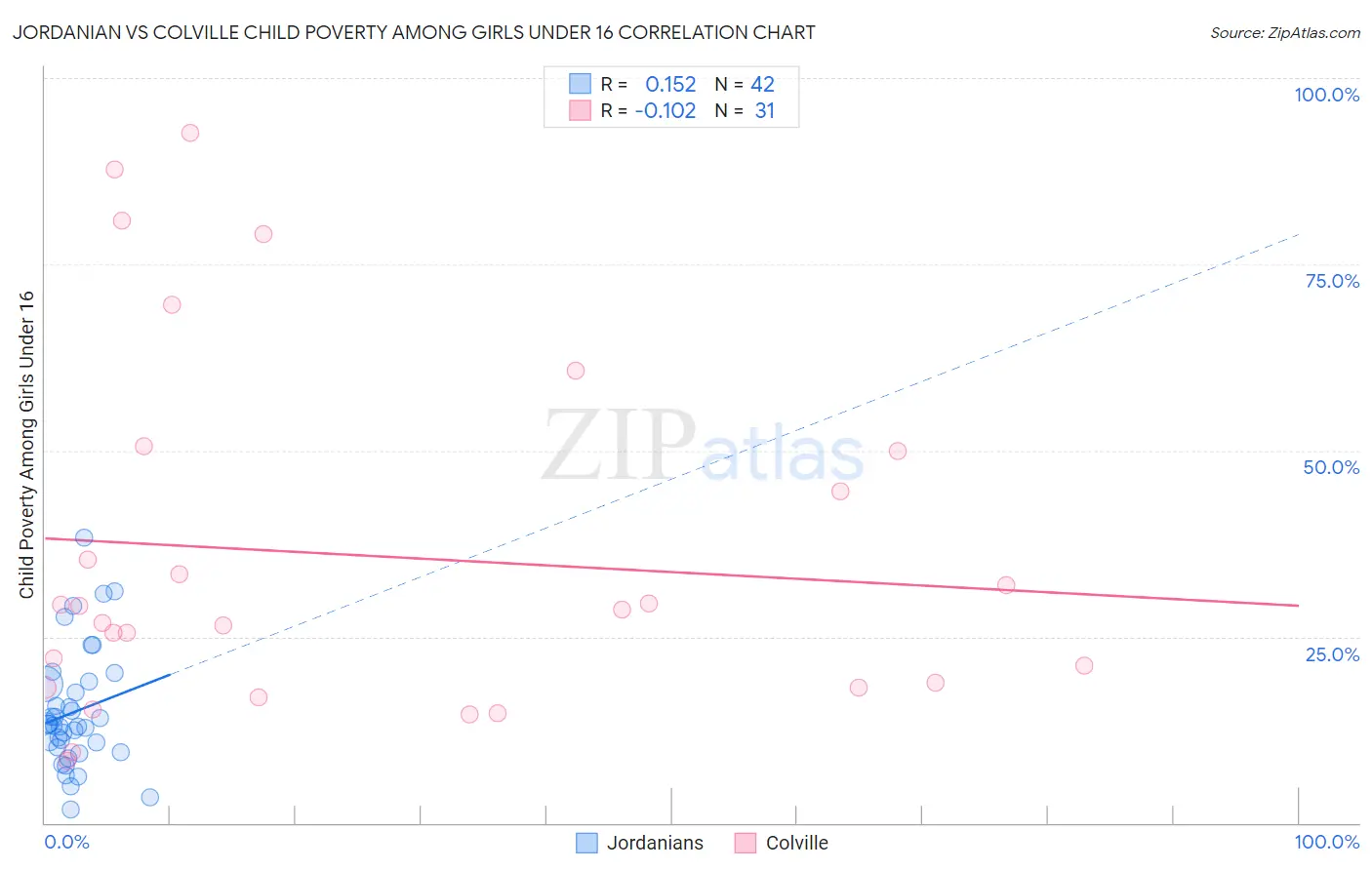 Jordanian vs Colville Child Poverty Among Girls Under 16